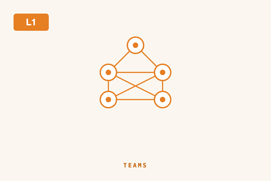 L1 — Product/Platform Teams