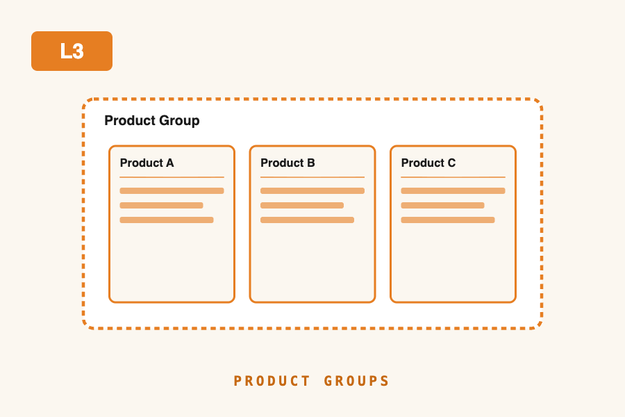 L3 — Product Groups