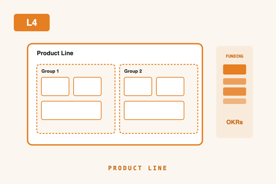 L4 — Product Line