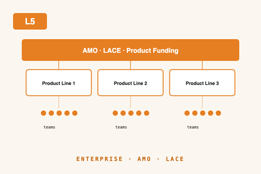 L5 — Enterprise · AMO · LACE